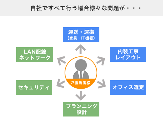 オフィス移転　自社で行う場合